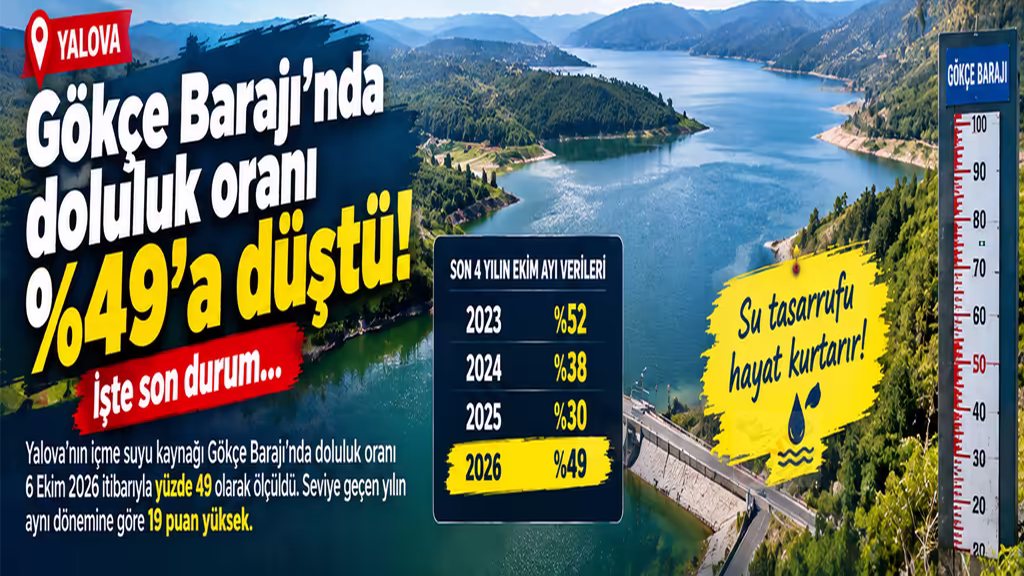 Yalova’nın su rezervinde son durum! Gökçe Barajı’nın doluluk oranı yüzde 49’a geriledi